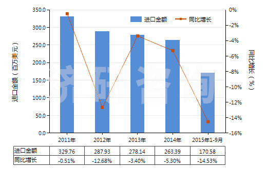 2011-2015年9月中國其他塑料浸涂、包覆或?qū)訅旱募徔椢?HS59039090)進(jìn)口總額及增速統(tǒng)計